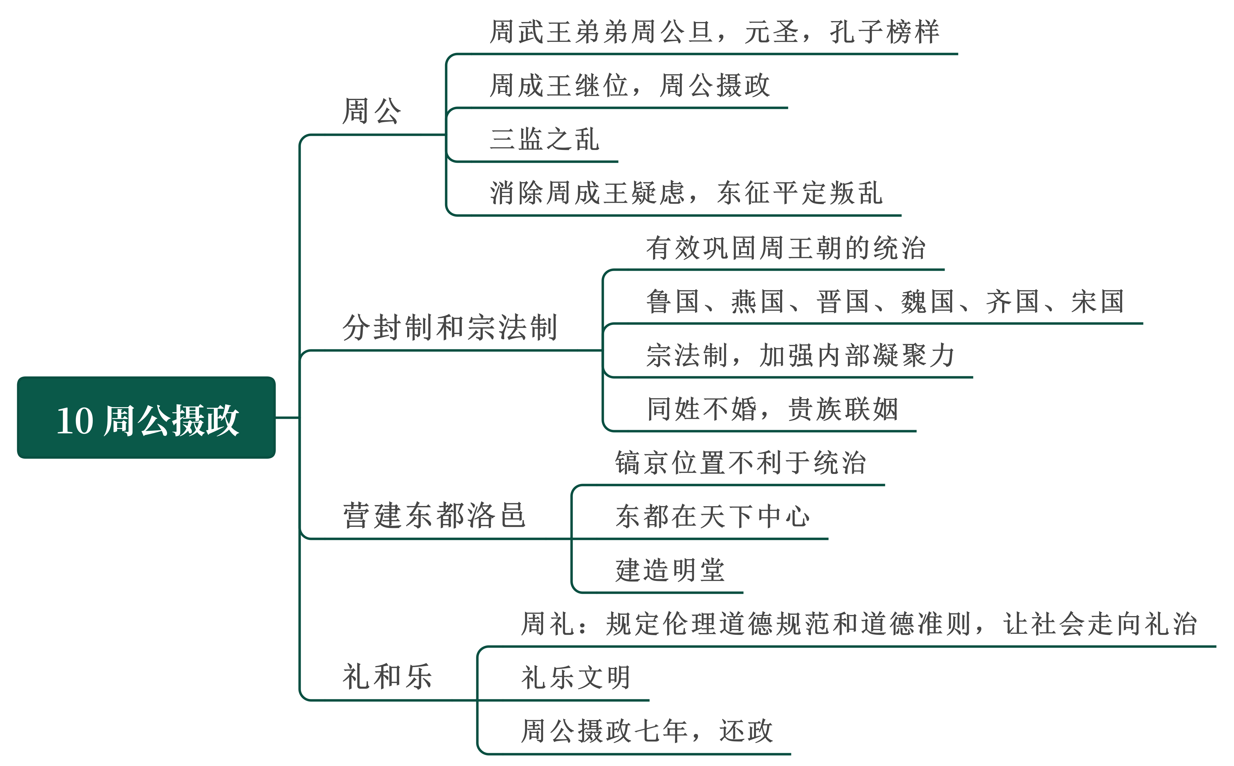 中国通史框架图笔记图片