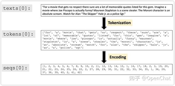 【AI 实战】Text Processing and Word Embedding 文本处理以及词嵌入原理和代码实例讲解 - 知乎
