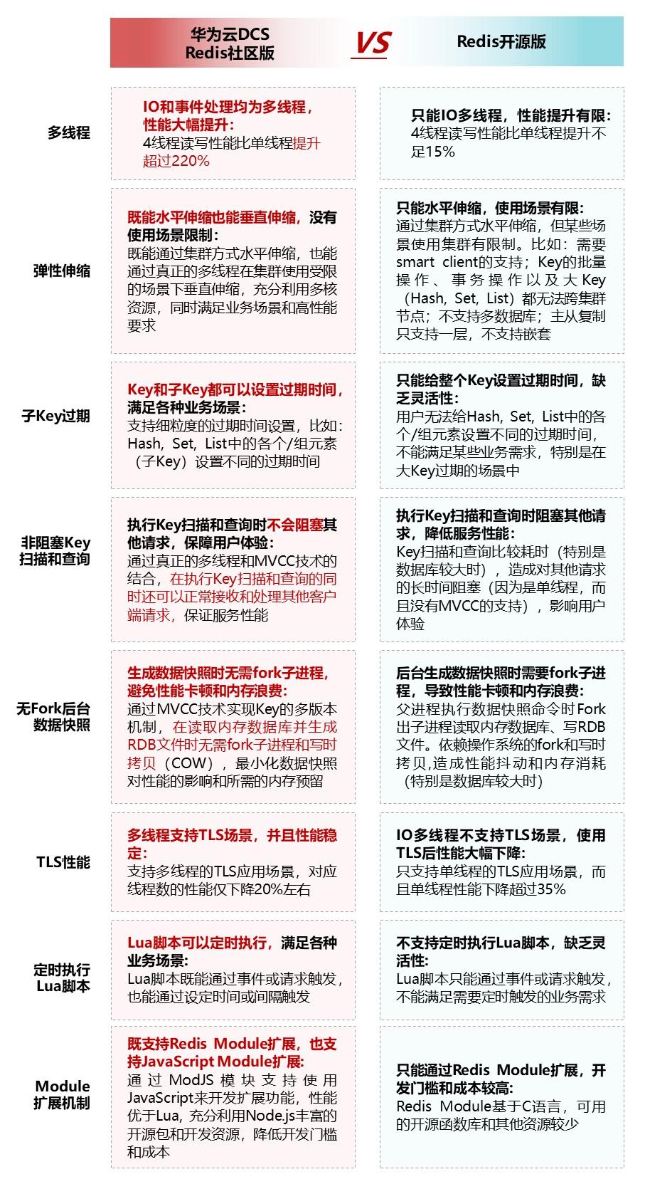 DBA:介里有你没有用过的“CHUAN”新社区版本 Redis6.0 DBA:介里有你没有用过的“CHUAN”新社区版本 Redis6.0