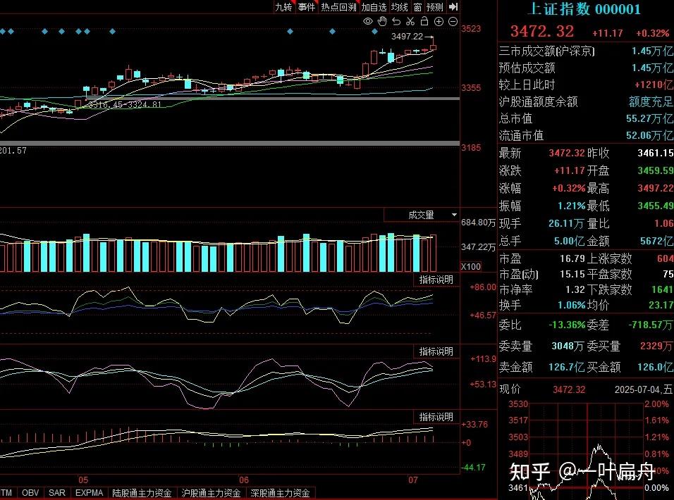 7.4收评：A股又是普跌，下周还会如此吗？ - 知乎