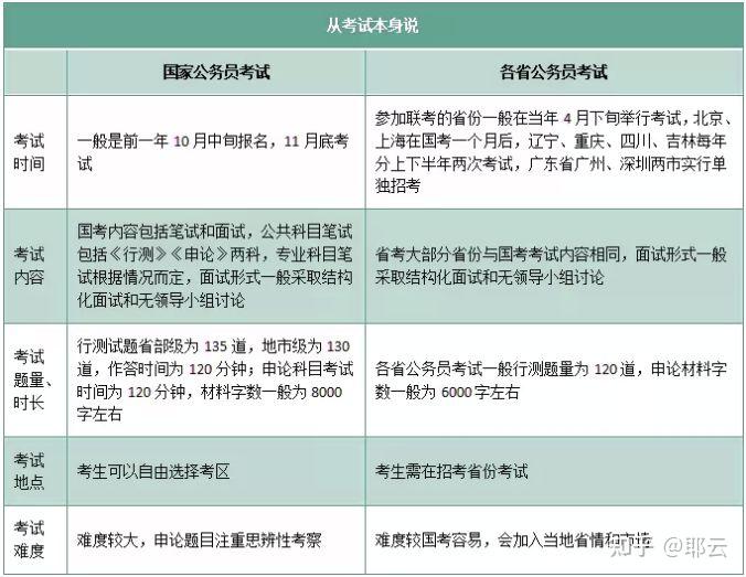 小白考公务员该怎么准备？最新网课、资料在哪儿里找？ - 知乎