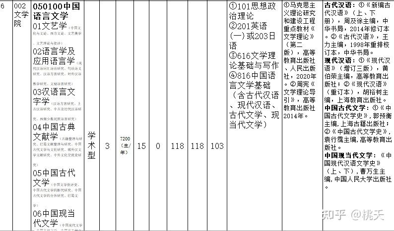 專業課複習備考(816中國語言文學基礎)五.