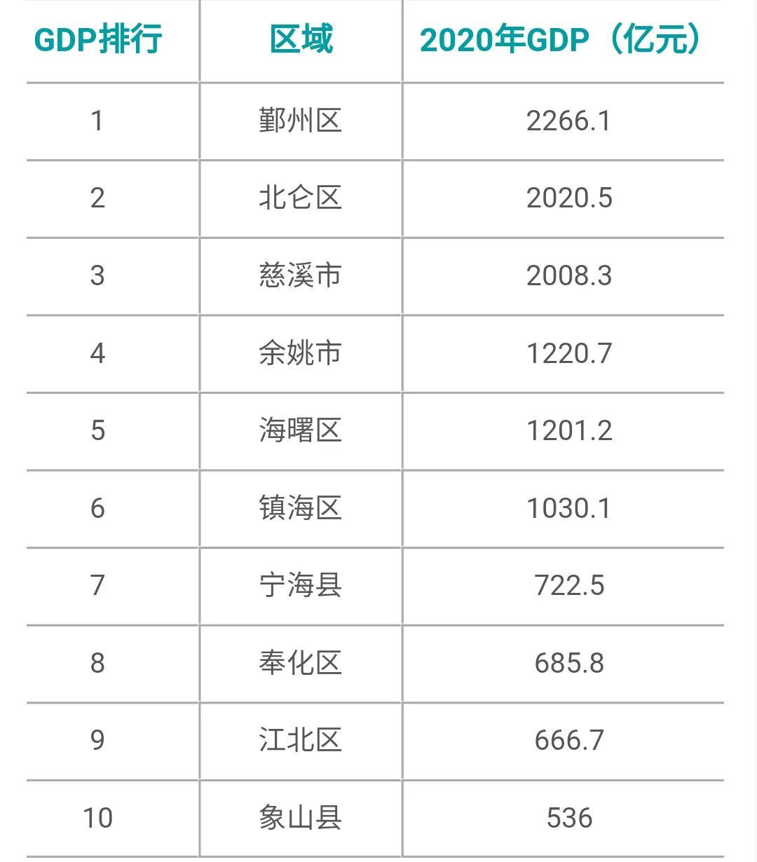 宁波各区GDP图片