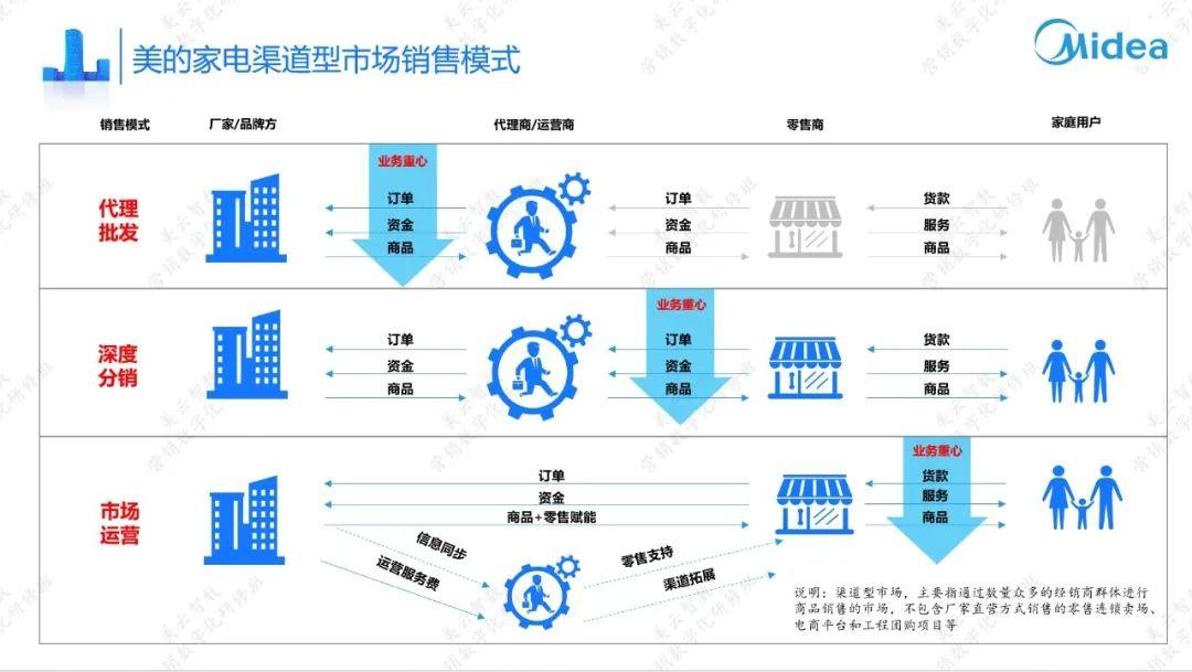 美的营销渠道结构图图片