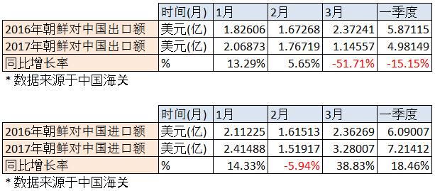 此措施立刻数据里体现出来,2017年3月朝鲜对中国出口大跌51