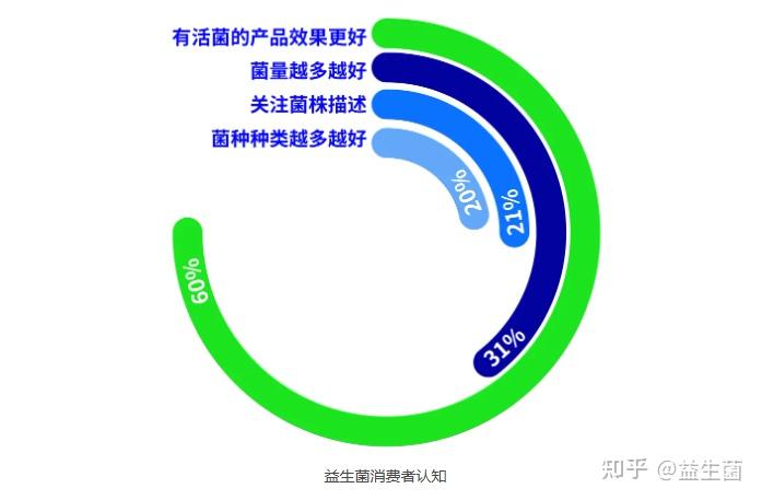 吃益生菌之前，千万别乱吃，一定要搞清楚这几个问题！