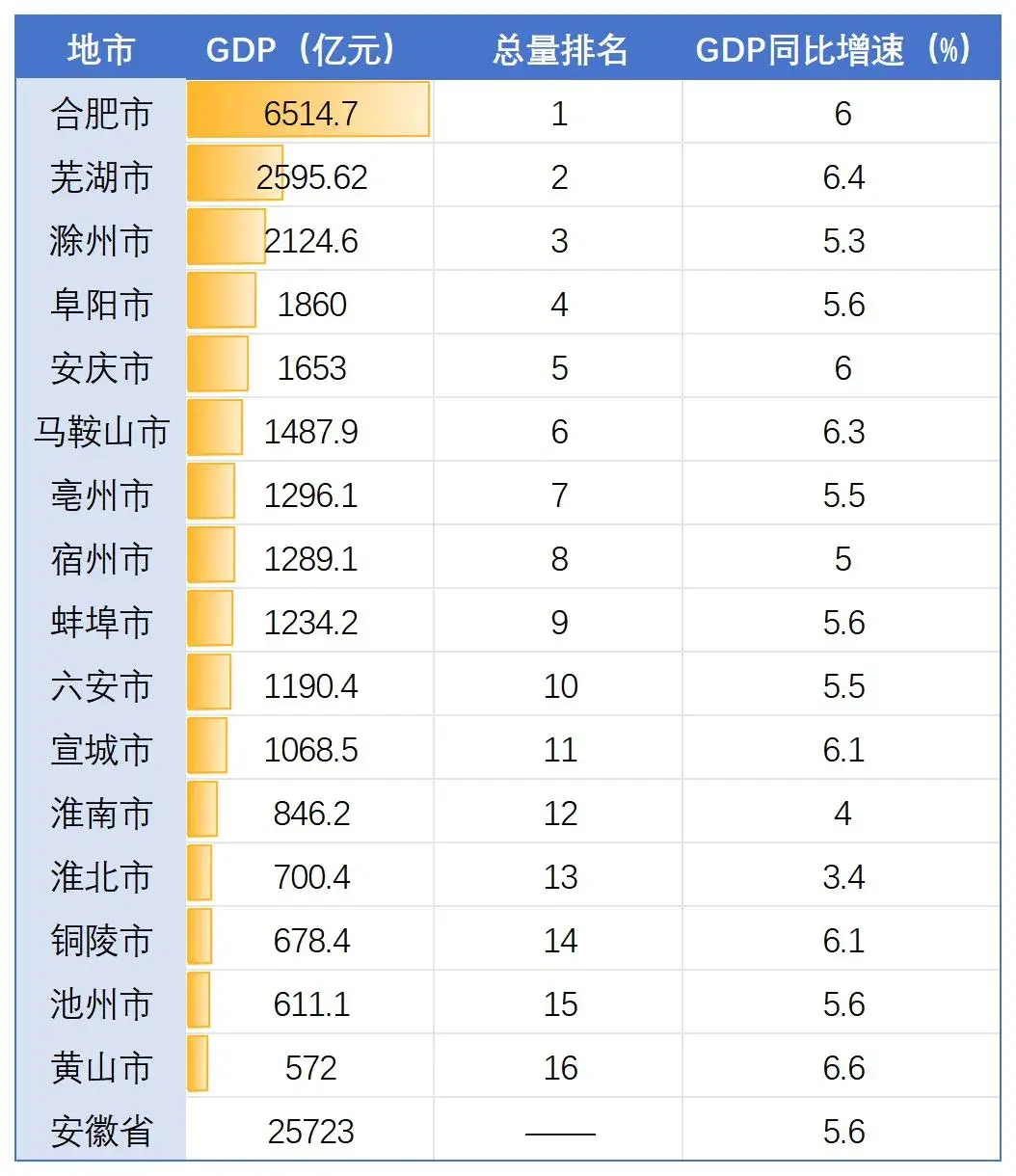 重磅!安徽16地市2025年上半年GDP排名来了 - 知乎