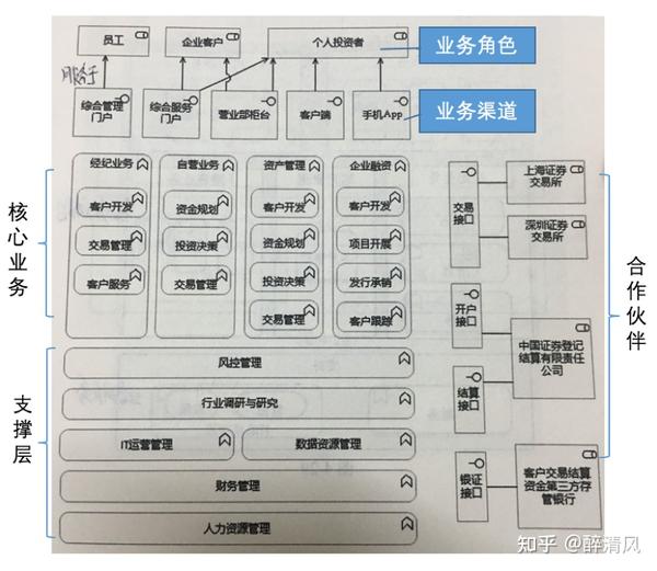企业架构概述及业务架构详解（业务架构主要流程值得参考） - 知乎