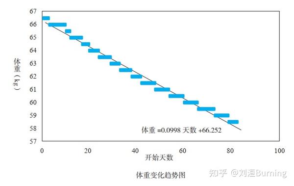 减肥第7天体重突然回升 减肥体重下降规律图谱 一般瘦几斤出现平台期