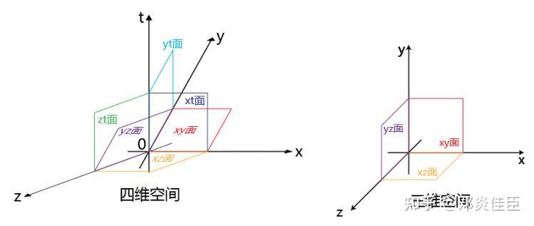 系:那么,由四维坐标中xyzt四个轴两两构成的六个平面应该是这样的空间
