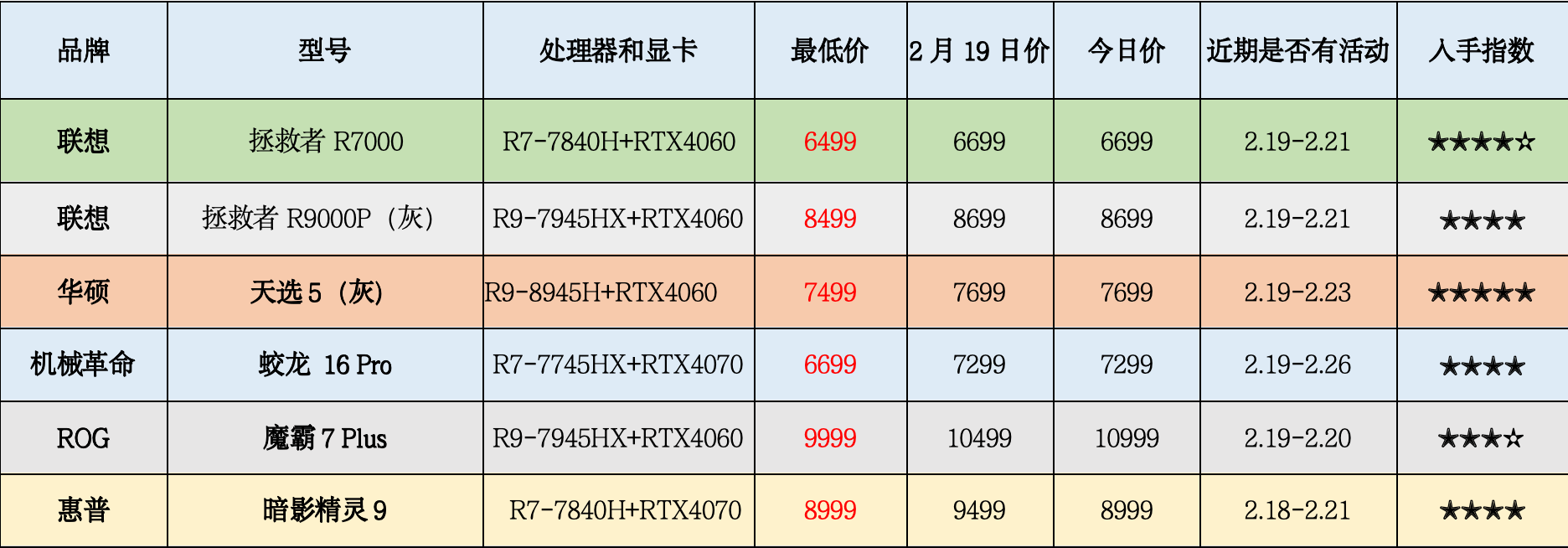 rog笔记本维修价格表