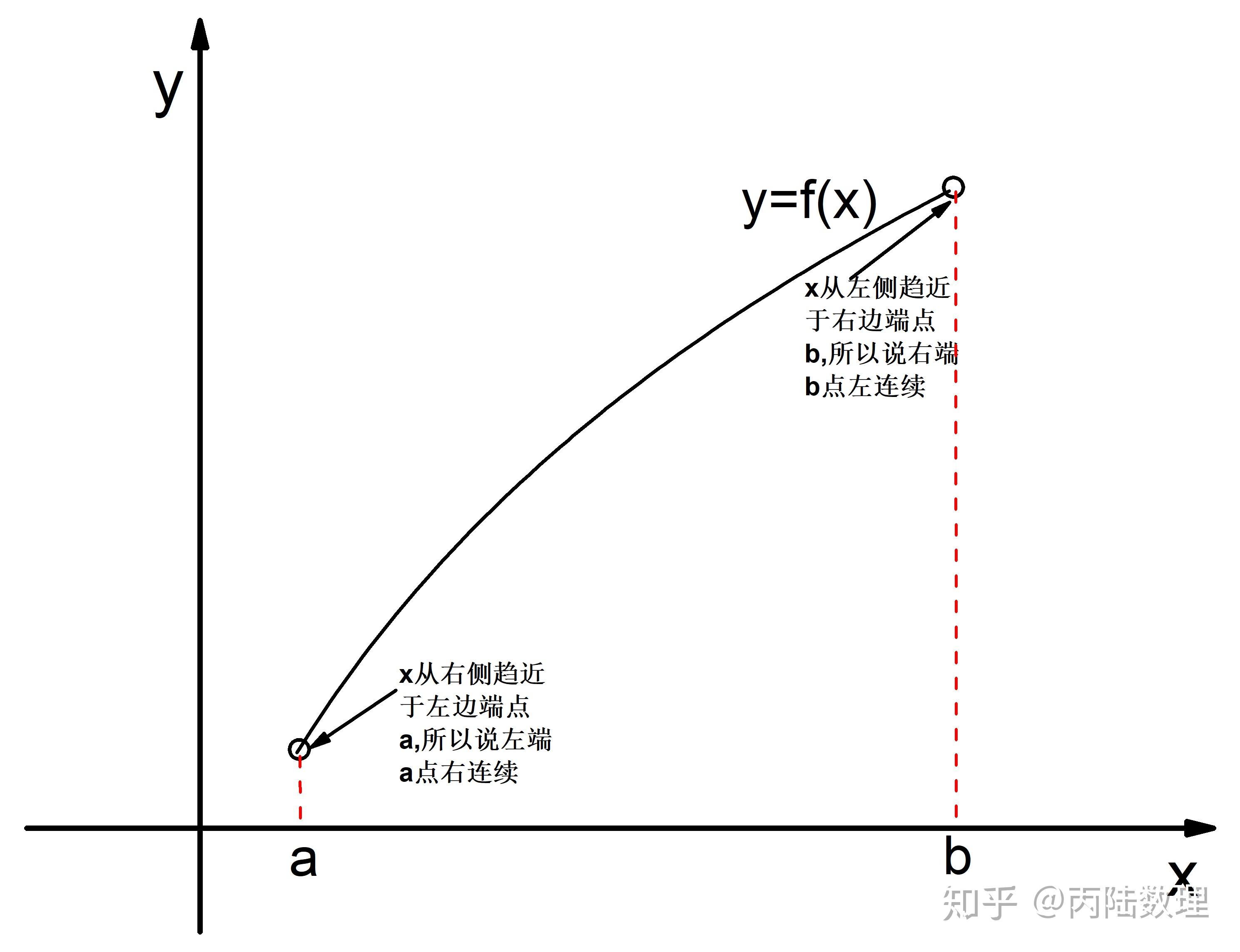 b]连续,是指f(x)在开区间(a,b)连续,且于左端点a右连续,右端点b左连续