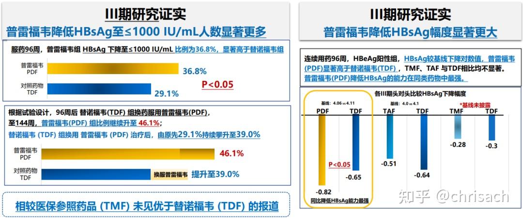 2024年10月获国家药监局批准上市的慢乙肝新药新舒沐(甲磺酸普雷福韦片)拟纳入国家医保目录 - 知乎