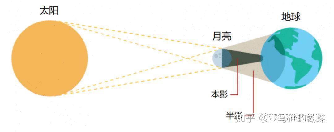 当月球运动到地球和太阳之间,且三者处于一条直线上时,月球会挡住部分