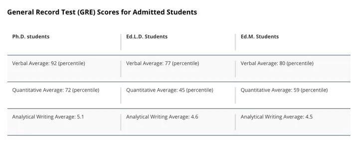 harvard phd gre requirements