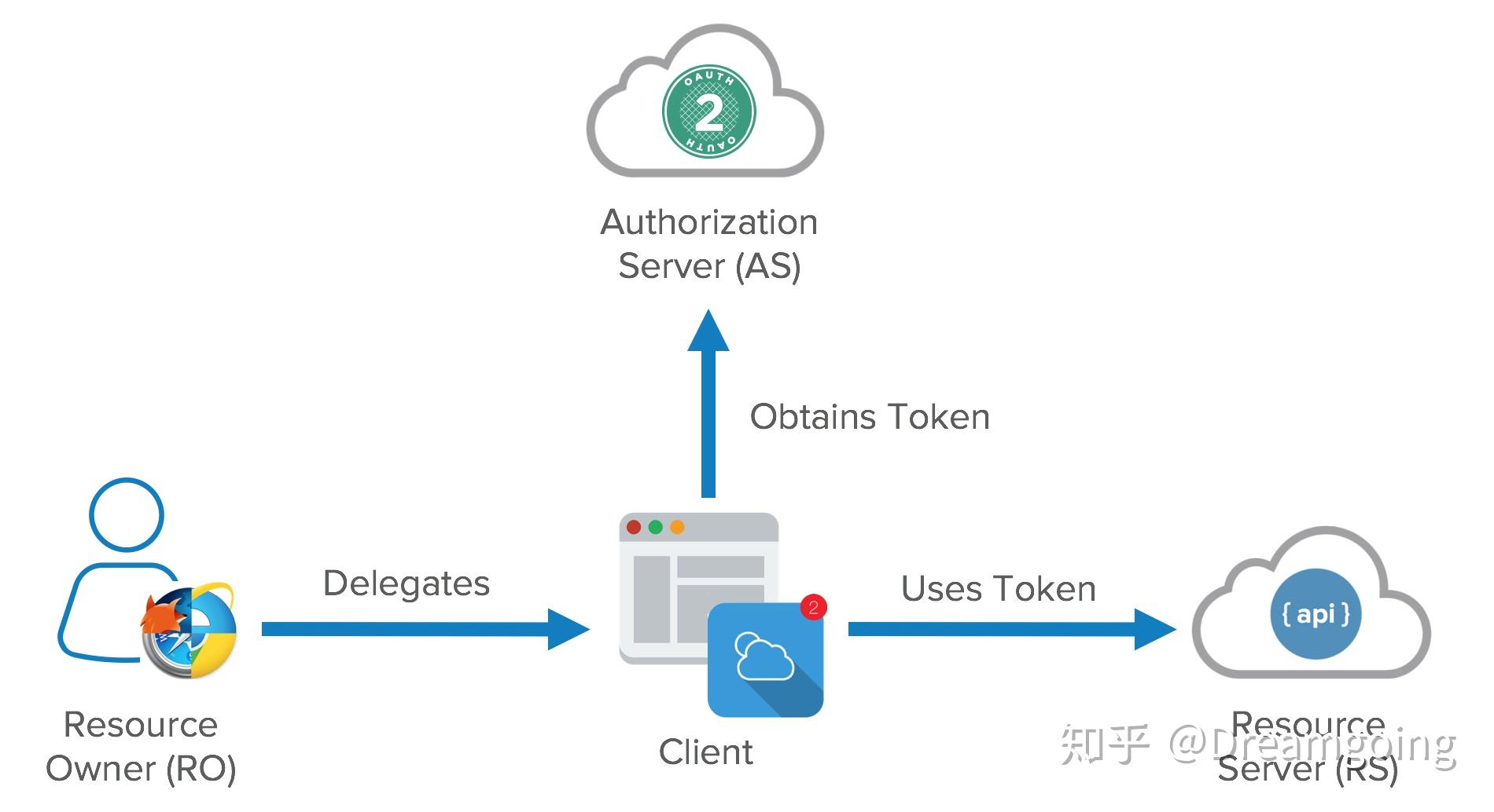 OAuth2.0 详解 - 知乎