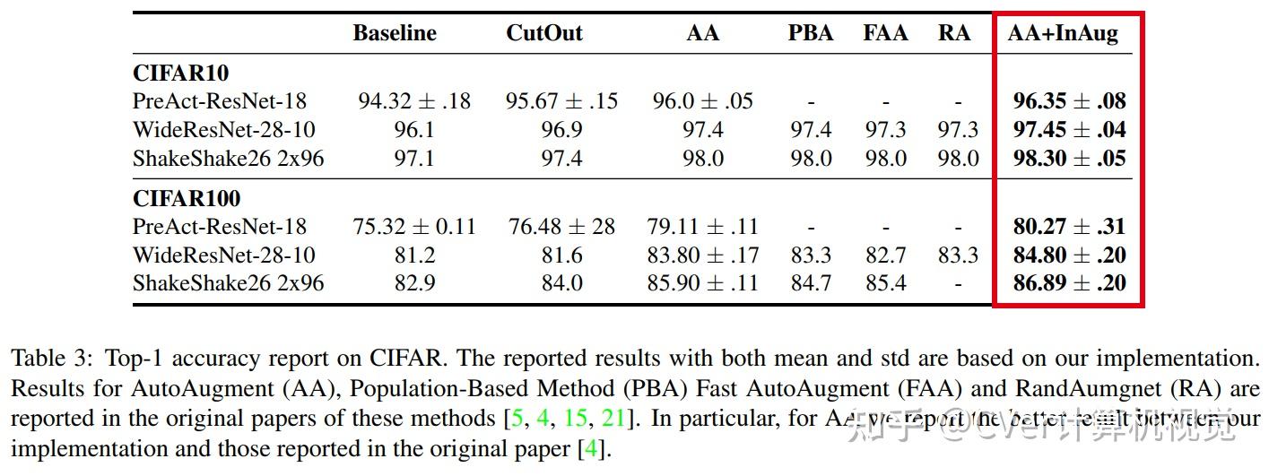 涨点神器inaugment通过内部增广来改进分类器