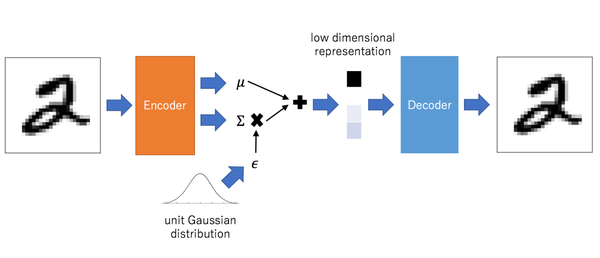 Variational Autoencoders (VAEs) 变分自动编码器 - 知乎