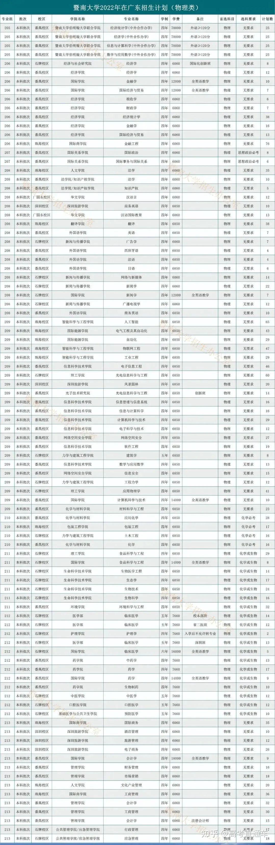 在广东,高考多少分能上省内985/211?各科又要多少分? - 知乎