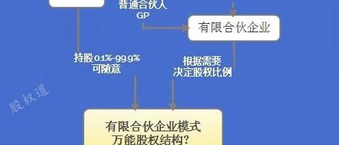 经典股权结构分析腾讯阿里等10家成功企业创业时的股权结构每家都不一