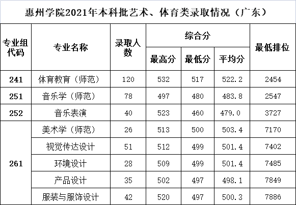 高考廣東各高校專業分數線大彙總志願確認前必看