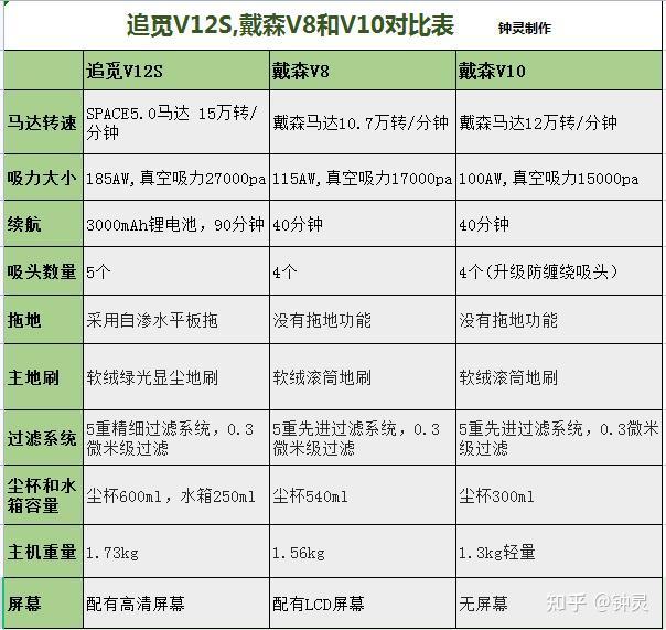 戴森吸尘器v10三款对比图片