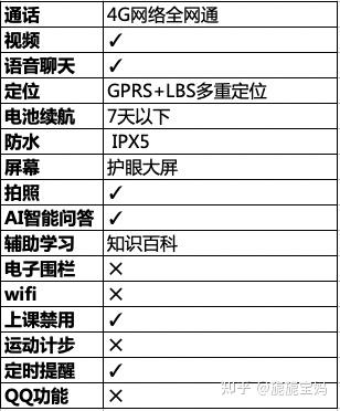 2021年儿童电话手表推荐指南 最新最全的推荐手册就在这里了 附多款儿童电话手表品牌 型号 价格 知乎