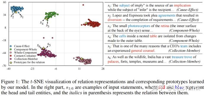 Prototypical Representation Learning for Relation Extraction - 知乎