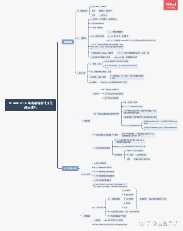 规范入门学习# JGJ48-2014 商店建筑设计规范- 知乎