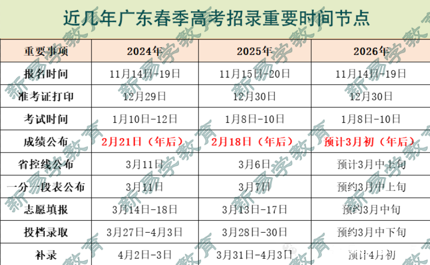 2026届广东春季高考考生需要关注,一分一段表何时公布?怎么看? - 知乎