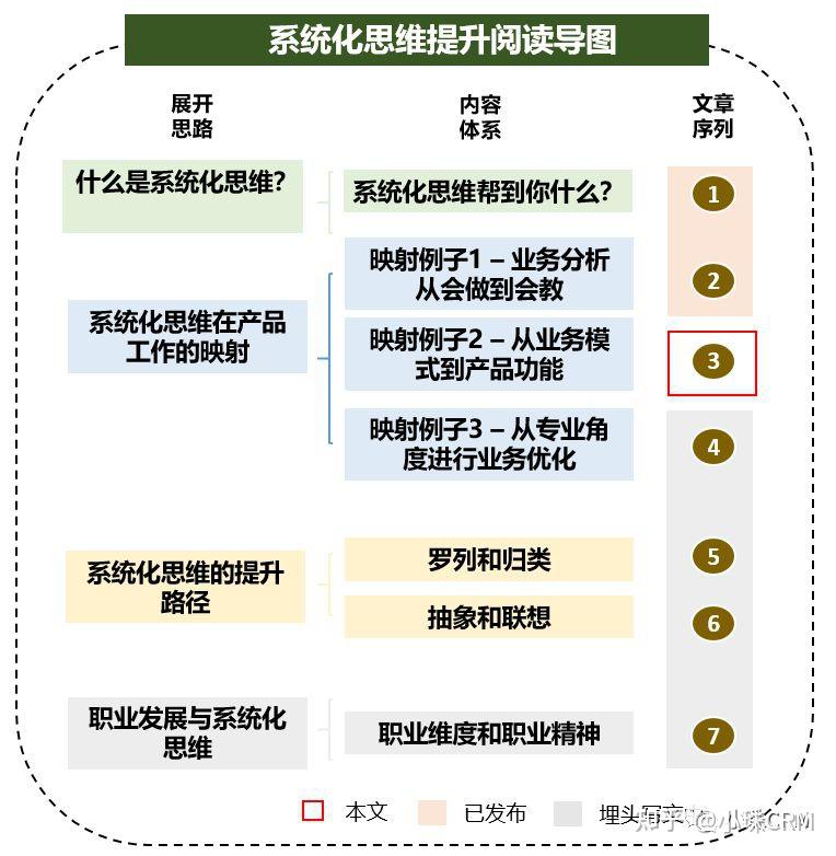 二,系统化思维体系