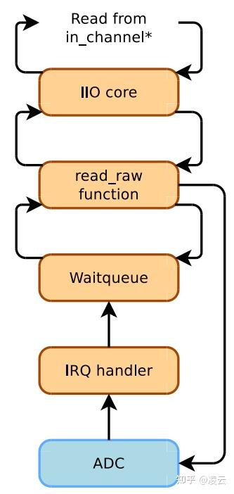 Linux IIO 子系统：从原理到驱动开发，一文读懂传感器与ADC的内核框架 - 知乎
