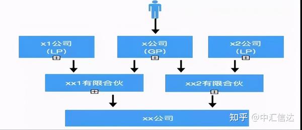 有限合伙企业股权架构的相关分析 - 知乎