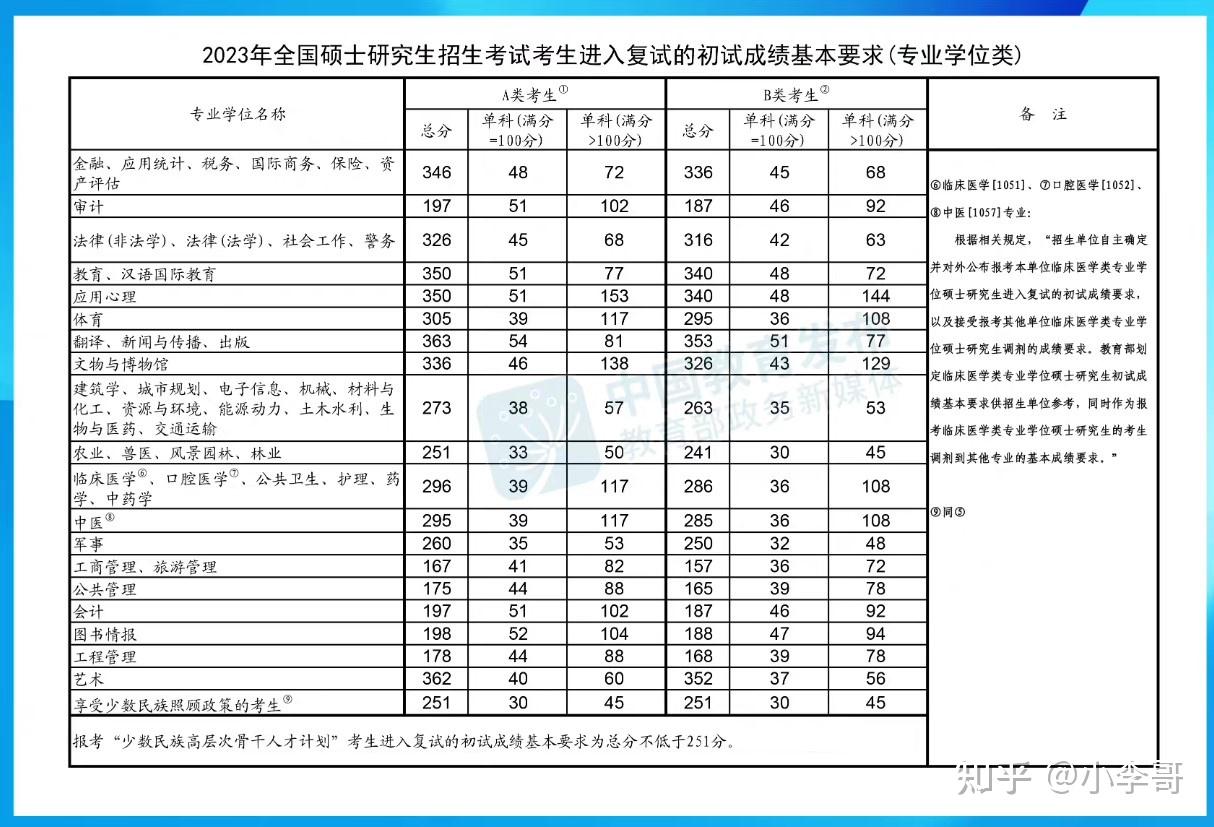 非全日制研究生专业学位国家线