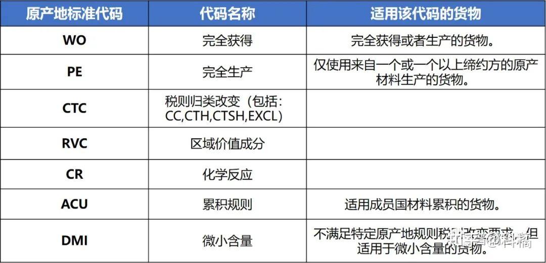 rcep专栏原产地证书上的wopervc都是什么与其他fta中的代码有何区别
