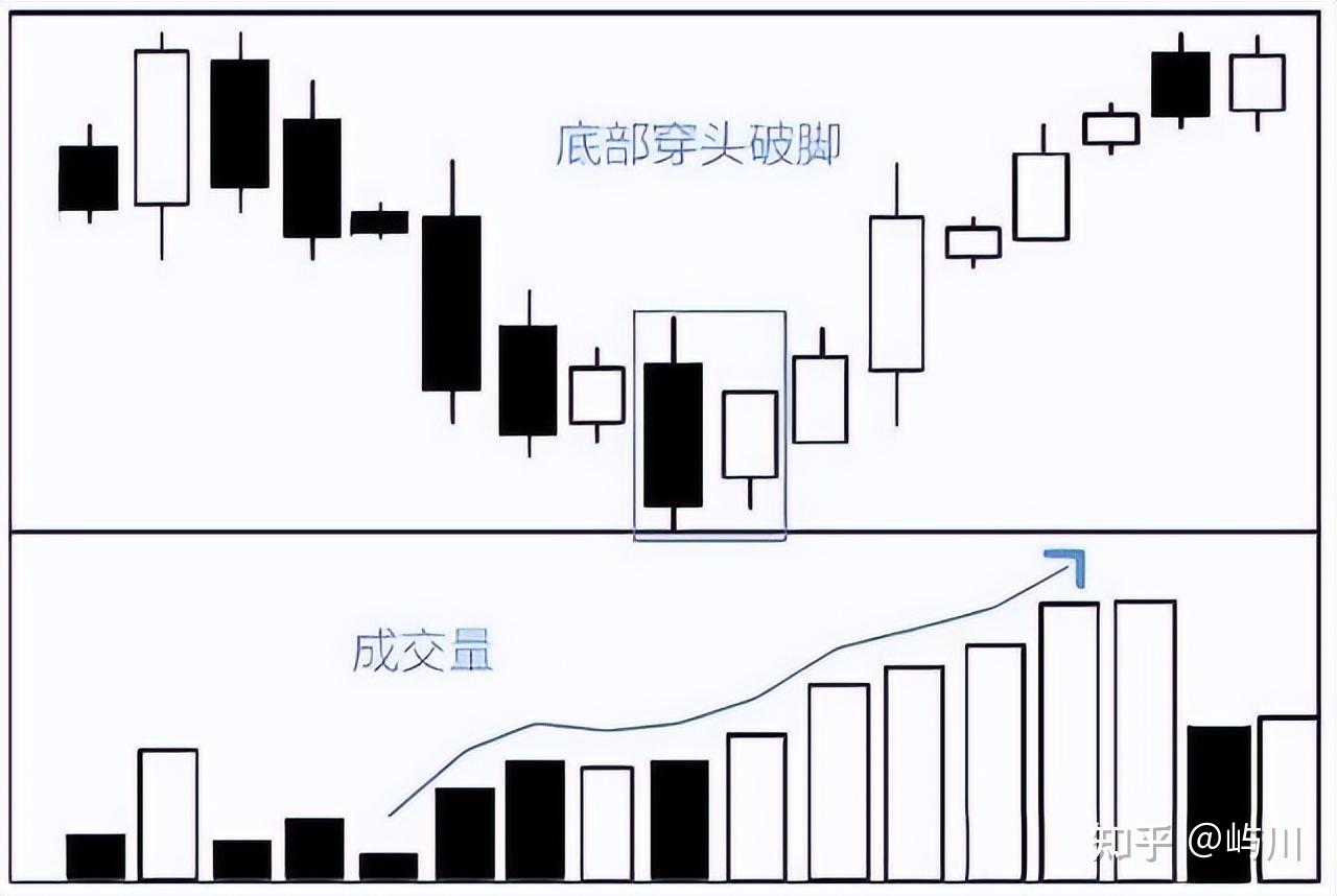 穿头破脚k线图解法图片