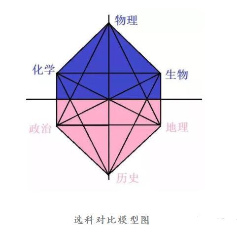 北京选科指导 高考学科物理 生物 地理组合怎么样 知乎