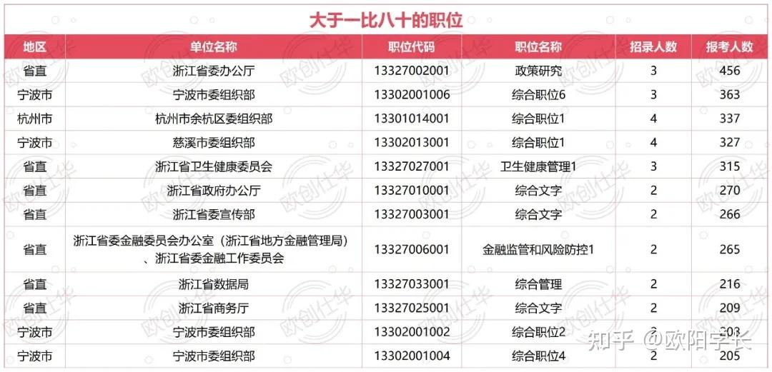 2026届浙江定向选调生公告解读 - 知乎