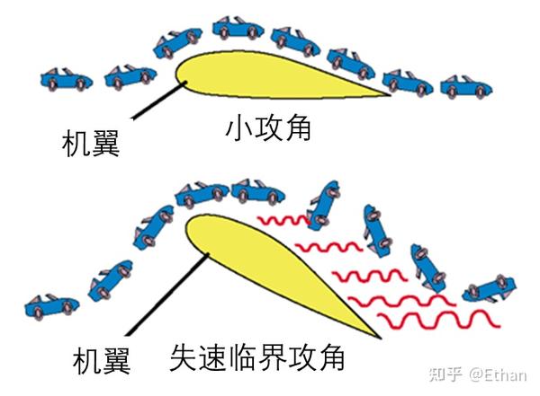 经常说的飞机失速是怎么事儿? - 知乎