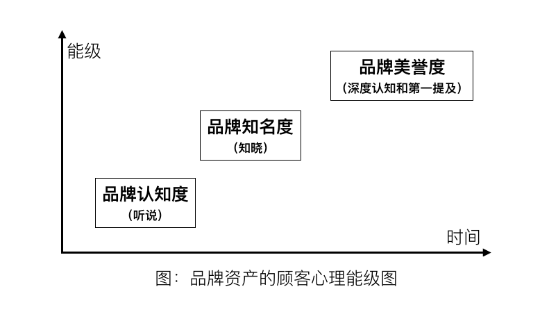 通俗来讲,品牌知名度,是第一阶段的传播效果,即让大众知道您的品牌