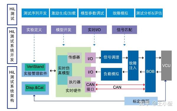硬件在环仿真（HiL）测试介绍 - 知乎