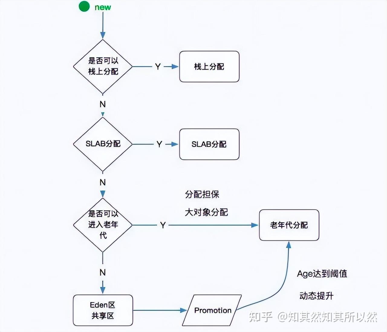阿里巴巴面试官最爱问的问题堆内存分配策略解密
