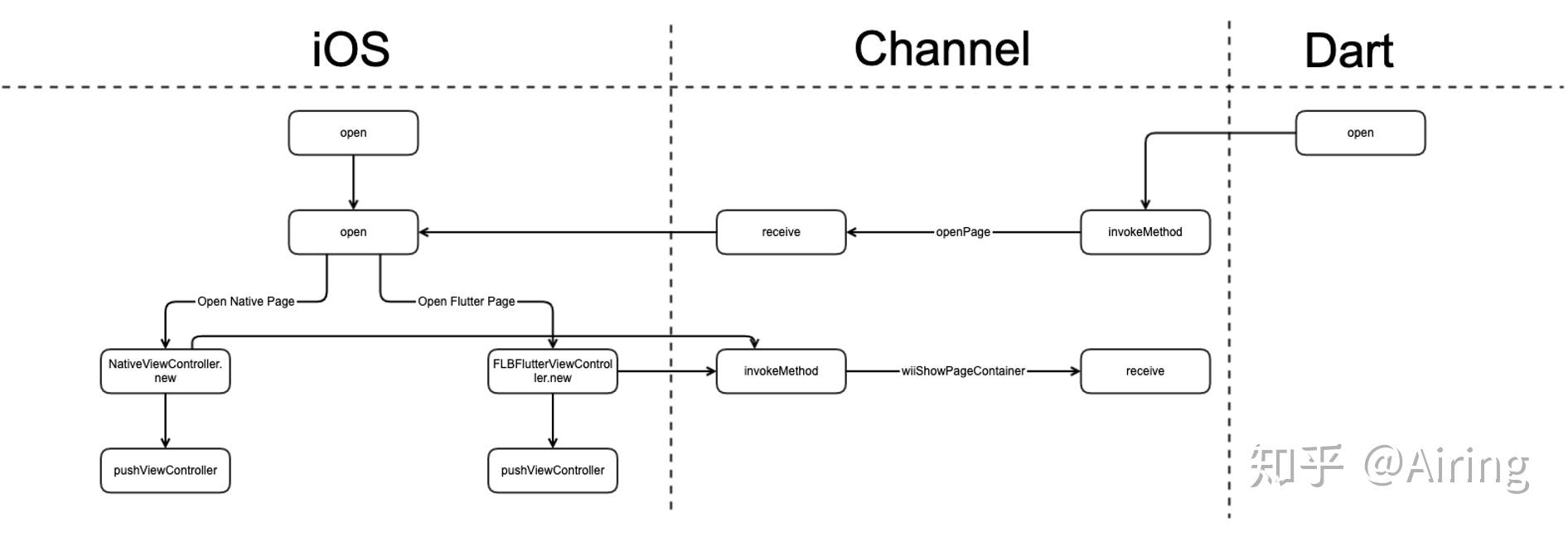 Flutter 核心原理与混合开发模式