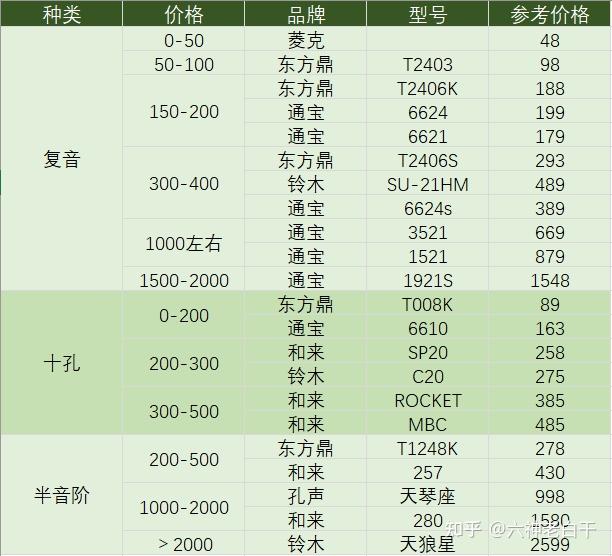 因为复音口琴,布鲁斯口琴和半音阶口琴是截然不同的三种口琴,所以这里