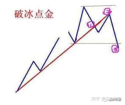 判断趋势变动的123法则和2B法则 - 知乎