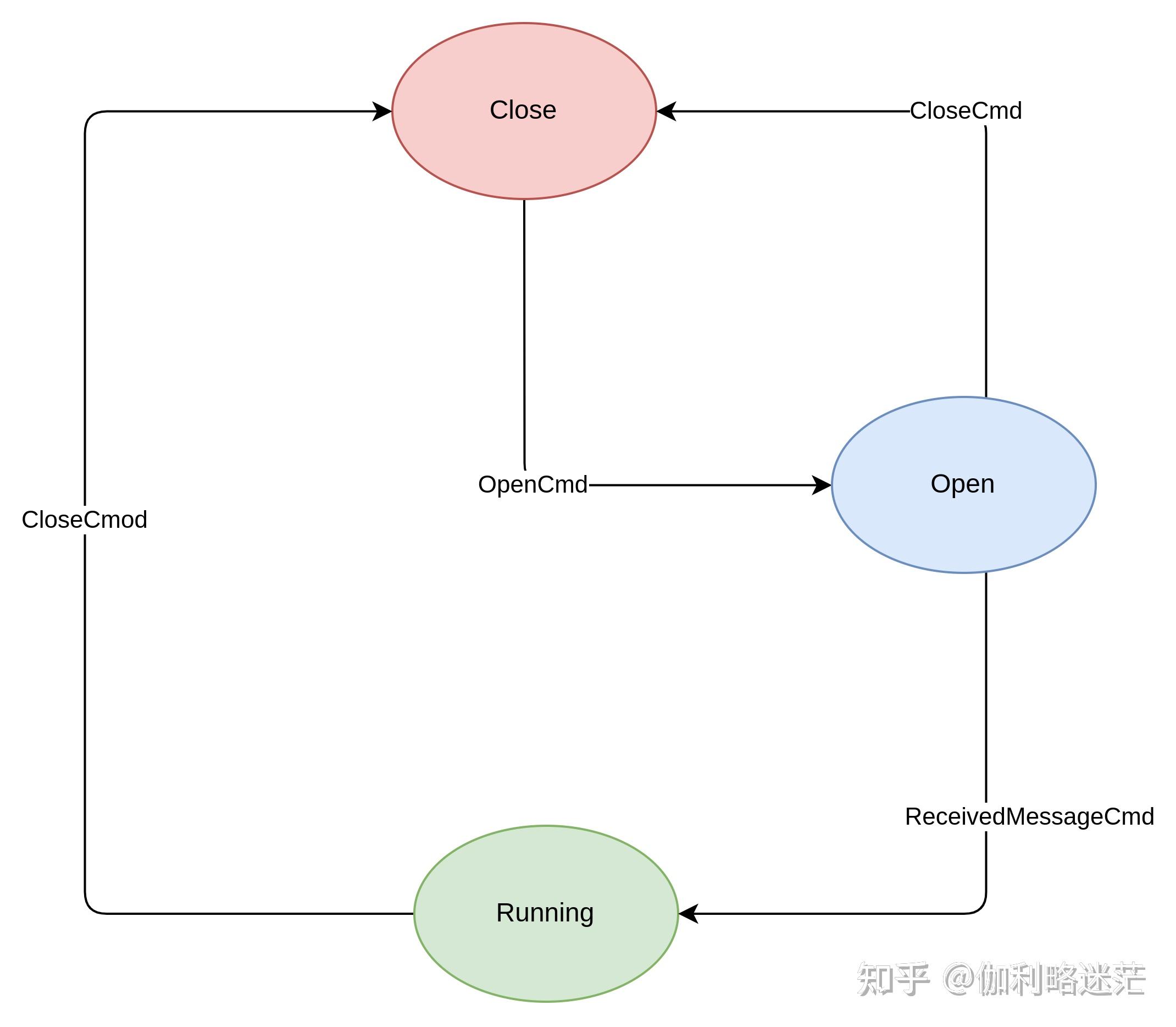 Akka persistence 