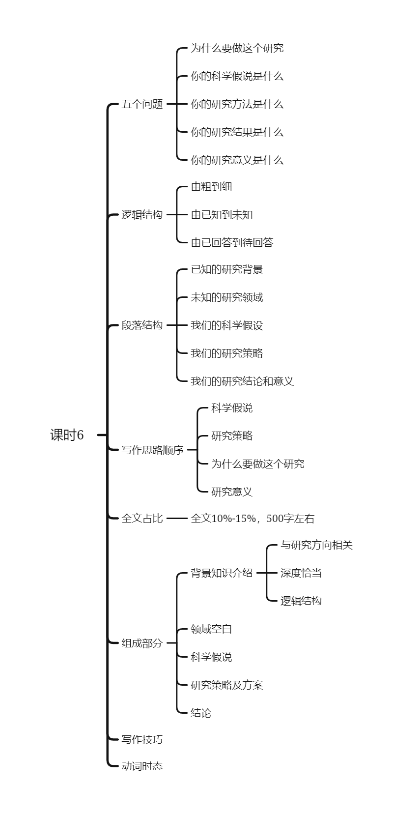 SCI写作技巧和案例分享:introdution写作 - 知乎