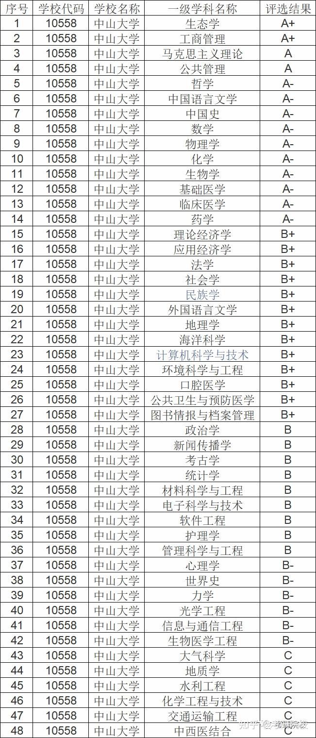 2023考研中山大学报考条件专业目录,分数线,报录比等考研院校信息