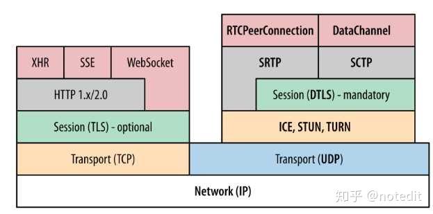 WebRTC使用SDES代替DTLS协商