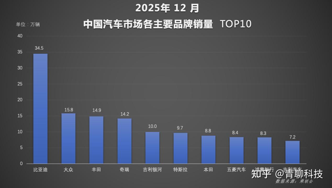 年度榜单出炉,比亚迪交出2025年中国车市亮眼成绩单